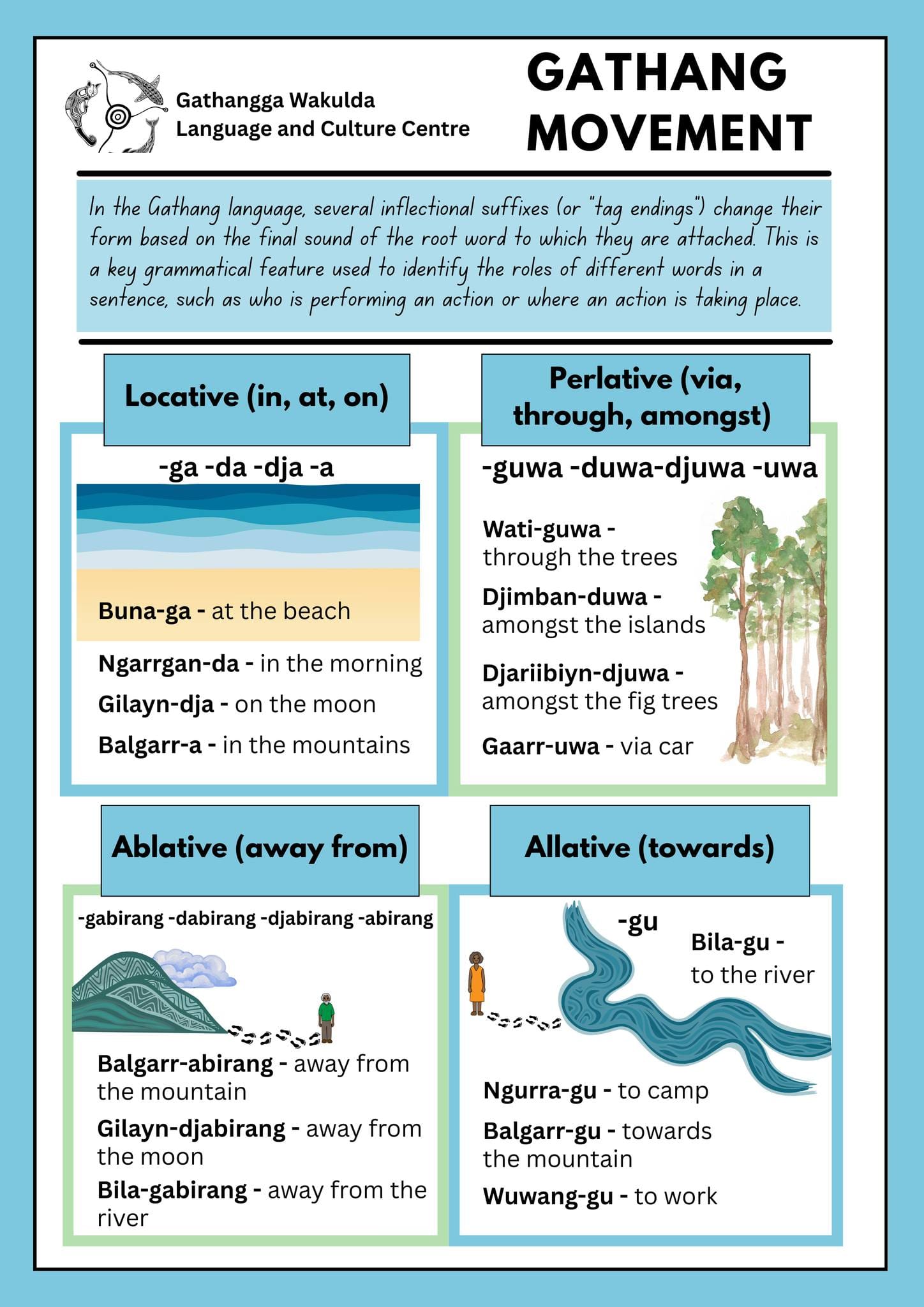 Gathang Movement teaching poster from Gathangga Wakulda Language and Culture Centre, explaining movement suffixes (locative, perlative, ablative, allative) with examples